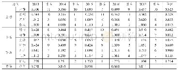 表4 长江经济带沿线省市工业绿色技术创新效率值