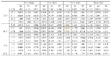 表5 长江经济带工业绿色全要素生产率动态变化的MI指数及分解