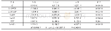 表2 回归估计结果：人民币汇率失衡对我国汽车产业进出口贸易影响研究