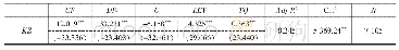 《表1 融资约束KZ指数估计回归结果》