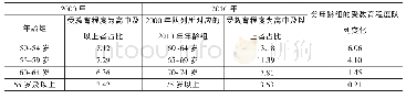 《表1 2000—2010年中国老年人受高中以上教育者的教育程度队列变化（单位：%）》