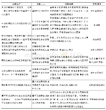 表1 网络社会心态研究的样态呈现