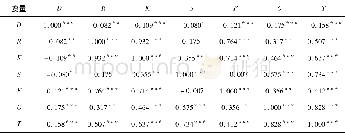 《表7 各差异矩阵之间的相关系数与显著性水平》