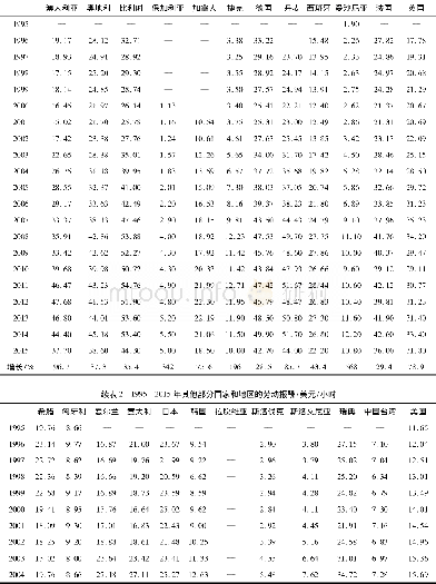 《表2 1 9 9 5—2015年其他部分国家和地区的劳动报酬/美元/小时》