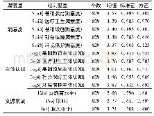 《表3 变量统计描述：居民资源禀赋、主体认知与基本公共服务满意度——基于三峡库区829份调查问卷的实证分析》