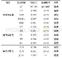 《表6 模型整体适配度：居民资源禀赋、主体认知与基本公共服务满意度——基于三峡库区829份调查问卷的实证分析》