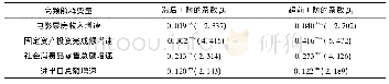 《表2 各高频解释变量的格兰杰因果检验》