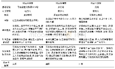 《表1 劳资关系模式的三种类型及其特征》