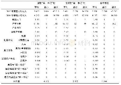 《表1 样本特征描述：“第一书记”驻村的贫困农户增收效应研究——基于华东某扶贫重点市的实证检验》