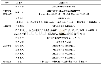 《表1 变量选择及描述：中国居民家庭收入流动性结构与影响因素研究——加入心理因素的城乡比较分析》