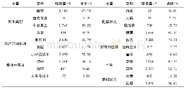 《表1 样本基本情况：人力资本、家庭禀赋、就业选择与农户贫困——基于甘肃省贫困村的实证分析》