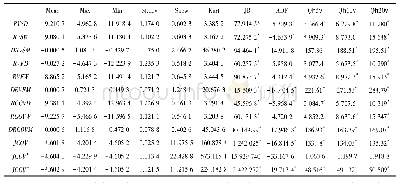 《表1 各对数序列的描述性统计量》