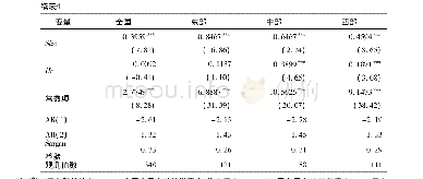 《表4 环境规制对区域技术创新的回归结果》