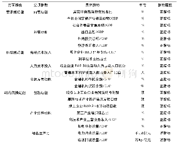 《表1 经济增长新动能评价的指标体系》