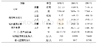 表1 1994-2017年三峡重庆库区经济社会发展核心指标