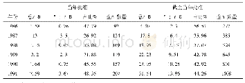 《表2 1986—1991年中国批准海外投资企业情况》