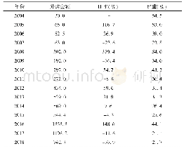 表7 2004-2018年中国对外直接投资并购情况单位:亿美元