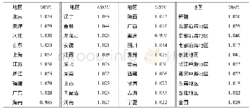 表6 各省份及地区样本期间的OBTC