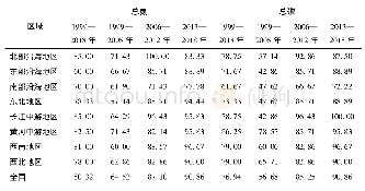 表7 分时期八大区域农业技术进步偏向减少总氮和总磷排放的省份占比