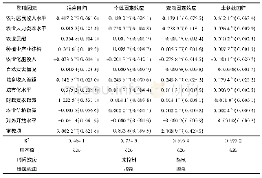 《表8 COBTC影响因素模型回归结果》