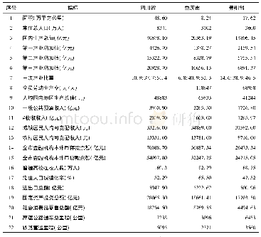 表1 2018年川渝黔三省市主要经济数据比较