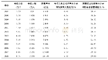 表1 2007—2018年中国企业年金与城镇基本养老保险情况对比
