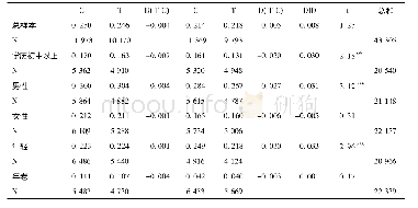 表5 重复横截面双重差分估计(有控制变量)