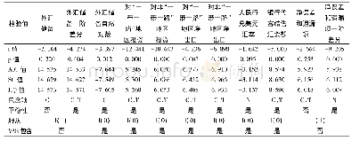 表1 主要变量单位根检验