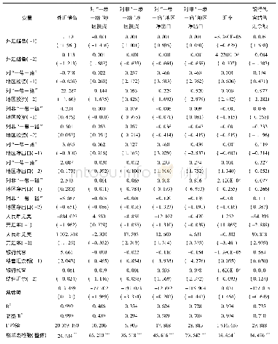 表2 VAR模型估计结果