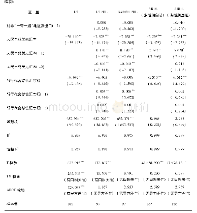 表4 其他模型估计结果：“一带一路”建设与中国外汇储备波动——基于外汇储备变动影响因素的实证研究