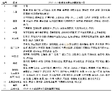 《表3 基于GTAP 10.0数据库的样本国区域划分》