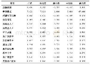 《表2 主要变量的描述性统计(样本量为1 723)》