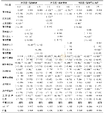 表5 党组织嵌入、审计质量对高管自利行为的影响(假设H2)