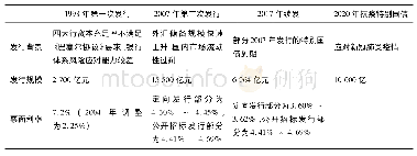 《表2 改革开放以来中国发行的四次特别国债》