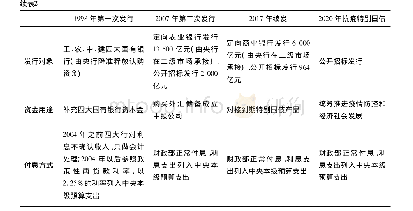 表2 改革开放以来中国发行的四次特别国债