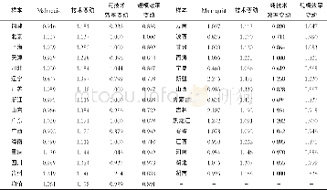 《表3 2014年整体样本Malmquist指数及其分解》