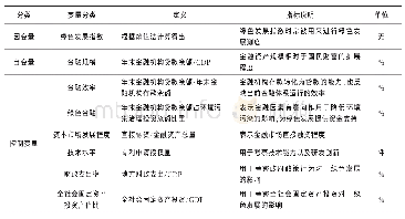 《表5 变量定性描述：金融支持对区域绿色发展的影响研究——基于西北五省区2006—2015年的面板数据经验分析》