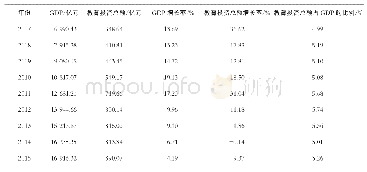 《表1 2007—2015年安徽省教育投资总量与增长率情况》