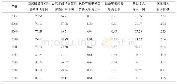 《表2 2007—2015年安徽省教育投资来源结构情况》