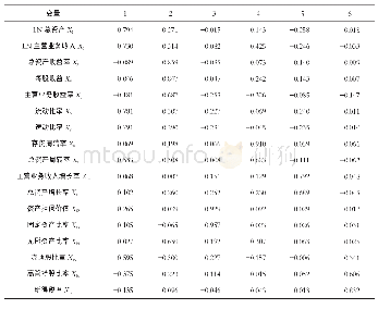 《表3 旋转后的因子载荷：我国食品制造业上市公司资本结构影响因素的实证研究》