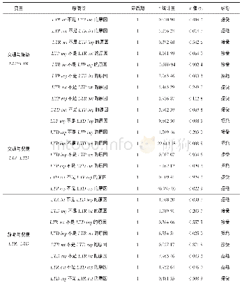 《表5 Granger因果关系检验》