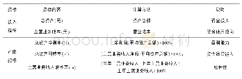 《表1 投入、产出指标：基于SBM-Malmquist-Tobit模型的纺织业上市公司融资效率研究》