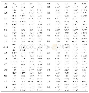 《表7 环境规制与产业结构高级化关系的面板误差修正模型估计结果》