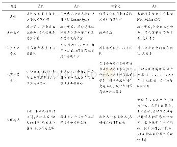 表3 选取的国外成功案例