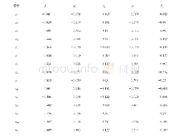 表3 四川天府旅游名县竞争力旋转后的成分矩阵