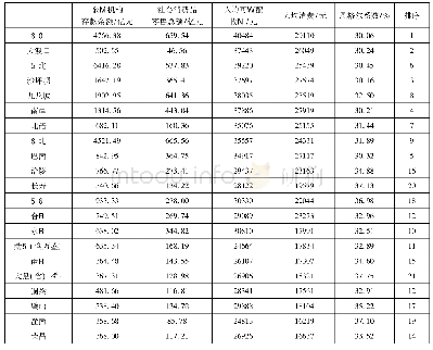 表3 2018年重庆主城都市区消费水平
