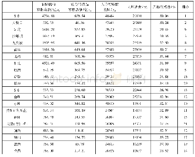 《表3 2018年重庆主城都市区消费水平》