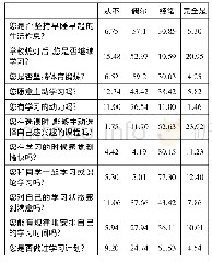 表1 在校大学生绿色学习外在表现和内在因素调研情况统计表(单位:%)