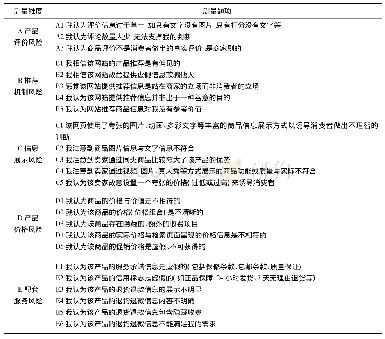 《表2 量表题项：基于产品信息欺诈的消费者感知风险测量模型研究》