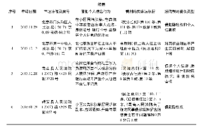 《表1《民法总则》第111条的司法适用列表》